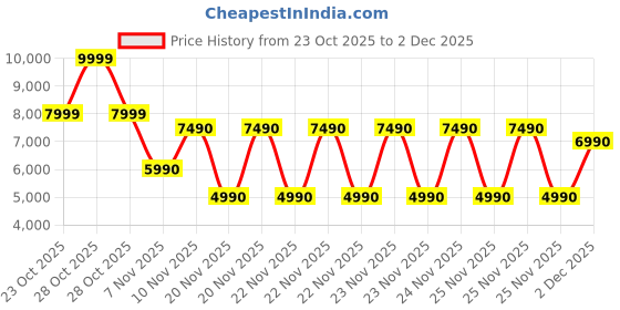 tatacliq.com Aldo Bordo GGABY Textured Small Cross Body Bag aldo Price History Graph from 23 Oct 2025 to 1 Dec 2025