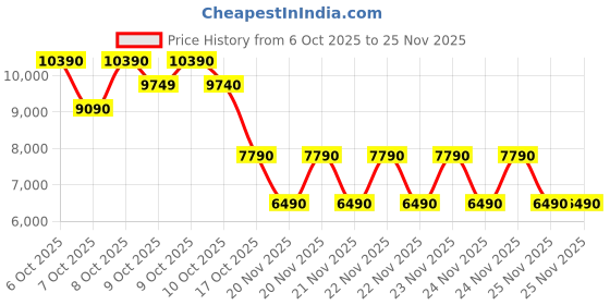 tatacliq.com Aldo Bordo NANEVER Textured Large Satchel aldo Price History Graph from 6 Oct 2025 to 24 Nov 2025