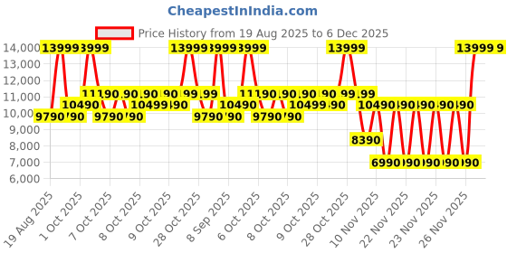 tatacliq.com Aldo Bordo Printed Satchel Handbag aldo Price History Graph from 19 Aug 2025 to 5 Dec 2025