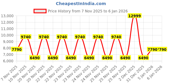 tatacliq.com Aldo Bordo Printed Tote Handbag aldo Price History Graph from 7 Nov 2025 to 5 Jan 2026