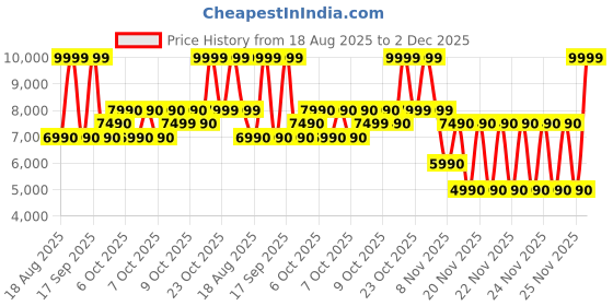 tatacliq.com Aldo Bordo Quilted Cross Body Bag aldo Price History Graph from 18 Aug 2025 to 2 Dec 2025