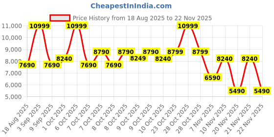 tatacliq.com Aldo Bordo Shoulder Handbag aldo Price History Graph from 18 Aug 2025 to 22 Nov 2025