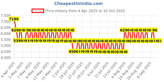 tatacliq.com Aldo Bordo Solid Small Envelope Clutch aldo Price History Graph from 4 Apr 2025 to 9 Oct 2025