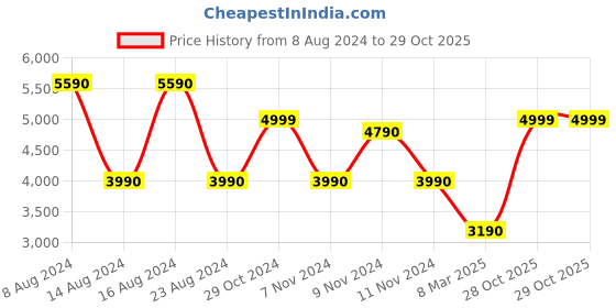 tatacliq.com Aldo BRANDY040 Silver Synthetic Embellished Clutch aldo Price History Graph from 8 Aug 2024 to 29 Oct 2025