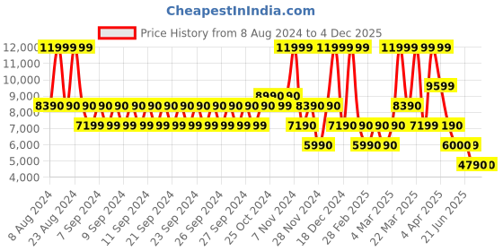 tatacliq.com Aldo Brow Printed Medium Tote Handbag aldo Price History Graph from 8 Aug 2024 to 2 Dec 2025