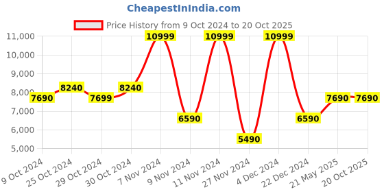 tatacliq.com Aldo Brown & Beige Solid Small Handbag aldo Price History Graph from 9 Oct 2024 to 19 Oct 2025