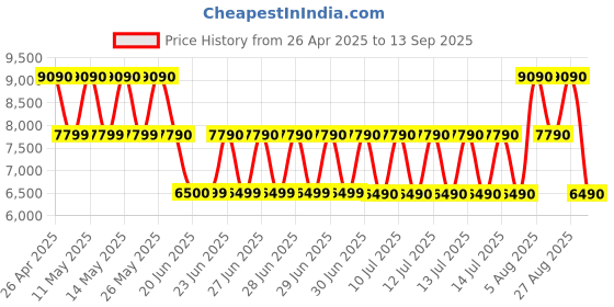 tatacliq.com Aldo Brown & Beige Textured Small Shoulder Handbag aldo Price History Graph from 26 Apr 2025 to 13 Sep 2025