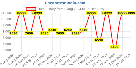 tatacliq.com Aldo Brown & Black Animal Effect Small Sling Handbag aldo Price History Graph from 8 Aug 2024 to 15 Oct 2025