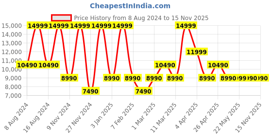 tatacliq.com Aldo Brown & Black Printed Large Shoulder Handbag aldo Price History Graph from 8 Aug 2024 to 15 Nov 2025