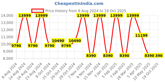 tatacliq.com Aldo Brown & Black Printed Large Tote Handbag aldo Price History Graph from 8 Aug 2024 to 17 Oct 2025