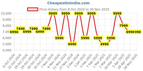 tatacliq.com Aldo Brown & Black Printed Medium Cross Body Bag aldo Price History Graph from 8 Oct 2024 to 30 Nov 2025