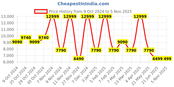 tatacliq.com Aldo Brown & Black Printed Medium Handbag aldo Price History Graph from 9 Oct 2024 to 5 Nov 2025
