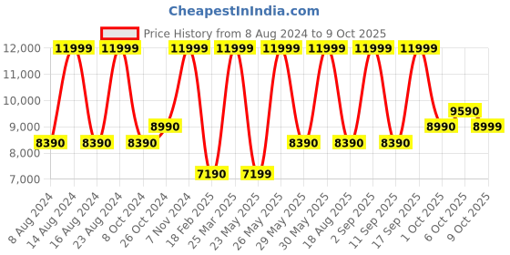 tatacliq.com Aldo Brown & Black Printed Medium Sling Handbag aldo Price History Graph from 8 Aug 2024 to 9 Oct 2025