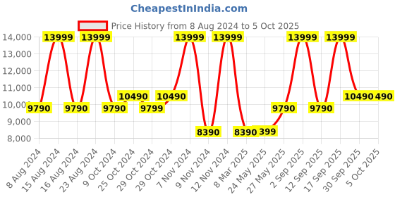 tatacliq.com Aldo Brown & Black Printed Medium Tote Handbag aldo Price History Graph from 8 Aug 2024 to 4 Oct 2025
