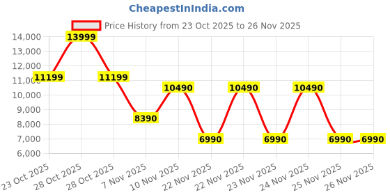 tatacliq.com Aldo Brown Animal Effect Hobo Handbag aldo Price History Graph from 23 Oct 2025 to 26 Nov 2025