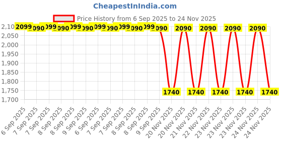 tatacliq.com ALDO Brown Aviator Sunglasses for Women aldo Price History Graph from 6 Sep 2025 to 24 Nov 2025