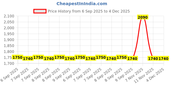 tatacliq.com ALDO Brown Aviator Sunglasses for Women aldo Price History Graph from 6 Sep 2025 to 4 Dec 2025