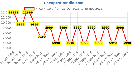 tatacliq.com Aldo Brown Bucket Bag aldo Price History Graph from 23 Oct 2025 to 25 Nov 2025