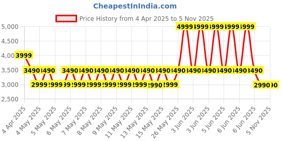 tatacliq.com ALDO Brown Casual Synthetic Zip Around Wallet for Women aldo Price History Graph from 4 Apr 2025 to 4 Nov 2025