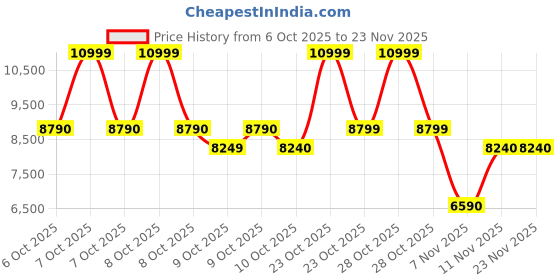 tatacliq.com Aldo Brown CLIMBINGLILY Textured Medium Satchel aldo Price History Graph from 6 Oct 2025 to 23 Nov 2025