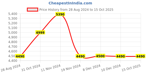 tatacliq.com Aldo Brown Color Block Medium Sling Handbag aldo Price History Graph from 28 Aug 2024 to 15 Oct 2025