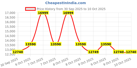 tatacliq.com Aldo Brown Duffle Bag aldo Price History Graph from 30 Sep 2025 to 9 Oct 2025