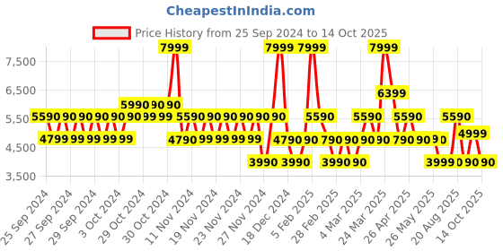 tatacliq.com Aldo Brown Geometric Small Sling Handbag aldo Price History Graph from 25 Sep 2024 to 14 Oct 2025