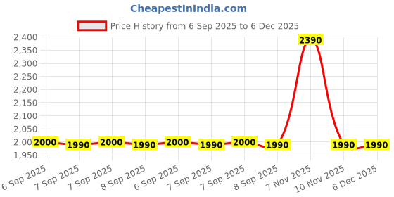tatacliq.com ALDO Brown Heart Shape Sunglasses for Women aldo Price History Graph from 6 Sep 2025 to 5 Dec 2025