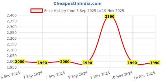 tatacliq.com ALDO Brown Hexagon Sunglasses for Women aldo Price History Graph from 6 Sep 2025 to 19 Nov 2025