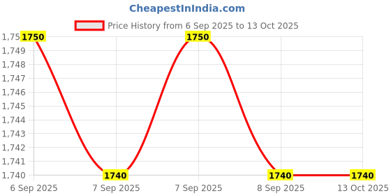 tatacliq.com ALDO Brown Hexagon Sunglasses for Women aldo Price History Graph from 6 Sep 2025 to 12 Oct 2025