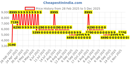 tatacliq.com ALDO Brown IIKE Small Cross Body Bag aldo Price History Graph from 28 Feb 2025 to 5 Dec 2025