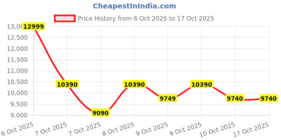 tatacliq.com Aldo Brown LARGESOFTPUFF Large Cross Body Bag aldo Price History Graph from 6 Oct 2025 to 15 Oct 2025