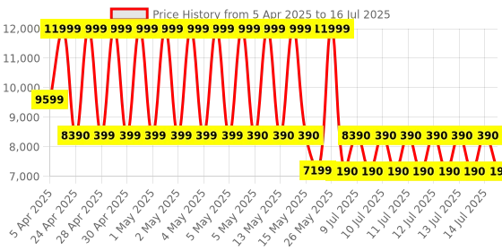 tatacliq.com ALDO Brown Overflow Printed Medium Cross Body Bag aldo Price History Graph from 5 Apr 2025 to 16 Jul 2025