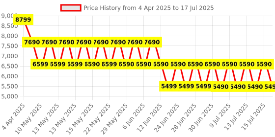 tatacliq.com ALDO Brown Overflow Printed Small Shoulder Handbag aldo Price History Graph from 4 Apr 2025 to 17 Jul 2025