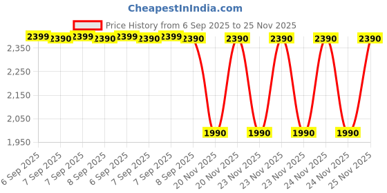 tatacliq.com ALDO Brown Oversize Irregular Sunglasses for Women aldo Price History Graph from 6 Sep 2025 to 25 Nov 2025