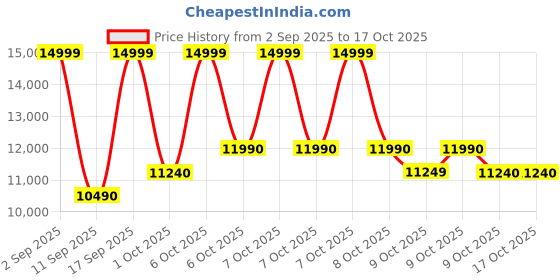 tatacliq.com Aldo Brown Printed Backpack aldo Price History Graph from 2 Sep 2025 to 16 Oct 2025
