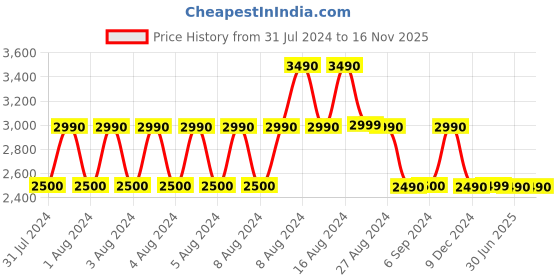 tatacliq.com Aldo Brown Printed Bi-Fold Wallet For Women aldo Price History Graph from 31 Jul 2024 to 15 Nov 2025