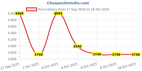 tatacliq.com Aldo Brown Printed Card Holder aldo Price History Graph from 17 Sep 2025 to 18 Oct 2025