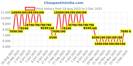 tatacliq.com Aldo Brown Printed Cross Body Bag aldo Price History Graph from 18 Aug 2025 to 5 Dec 2025