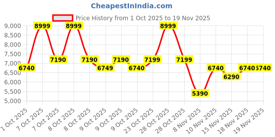 tatacliq.com Aldo Brown Printed Cross Body Bag aldo Price History Graph from 1 Oct 2025 to 19 Nov 2025