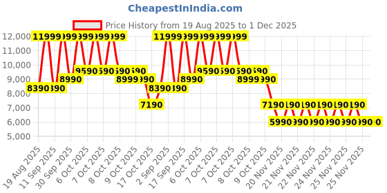 tatacliq.com Aldo Brown Printed Handbag aldo Price History Graph from 19 Aug 2025 to 30 Nov 2025