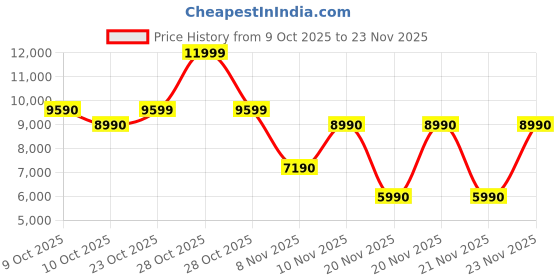 tatacliq.com Aldo Brown Printed Handbag aldo Price History Graph from 9 Oct 2025 to 23 Nov 2025