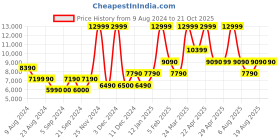 tatacliq.com Aldo Brown Printed Large Handbag With Pouch aldo Price History Graph from 9 Aug 2024 to 21 Oct 2025