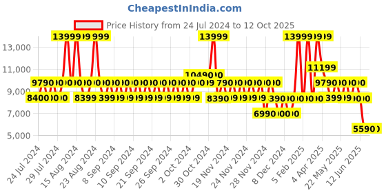 tatacliq.com Aldo Brown Printed Large Tote Handbag with Pouch aldo Price History Graph from 24 Jul 2024 to 12 Oct 2025