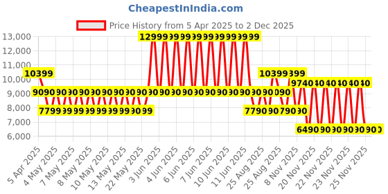 tatacliq.com ALDO Brown Printed Large Tote Handbag with Pouch aldo Price History Graph from 5 Apr 2025 to 2 Dec 2025