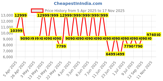tatacliq.com ALDO Brown Printed Medium Satchel Handbag aldo Price History Graph from 5 Apr 2025 to 17 Nov 2025