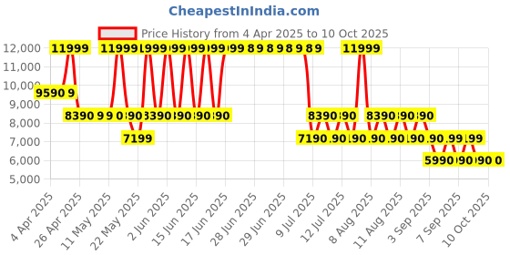 tatacliq.com ALDO Brown Printed Medium Satchel Handbag aldo Price History Graph from 4 Apr 2025 to 10 Oct 2025