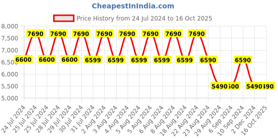 tatacliq.com Aldo Brown Printed Medium Tote Handbag aldo Price History Graph from 24 Jul 2024 to 15 Oct 2025