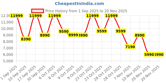 tatacliq.com Aldo Brown Printed Satchel Handbag aldo Price History Graph from 1 Sep 2025 to 19 Nov 2025