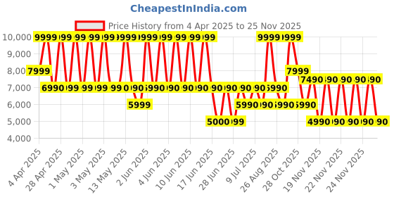 tatacliq.com ALDO Brown Printed Small Cross Body Bag aldo Price History Graph from 4 Apr 2025 to 24 Nov 2025